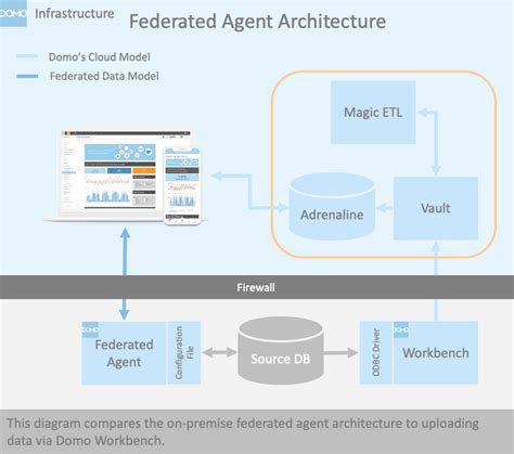 domo federated adapter.